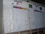 Tableau des résultats